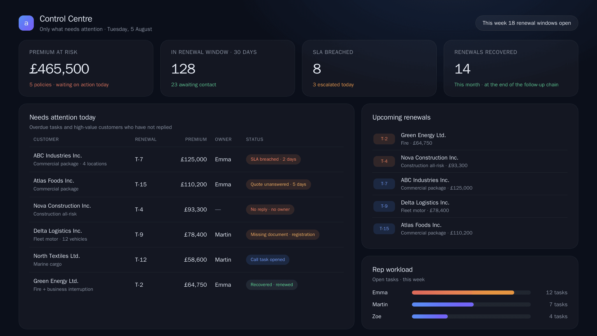 AkıllıArama command centre screen: premium at risk, renewal window, SLA breaches and rep workload cards