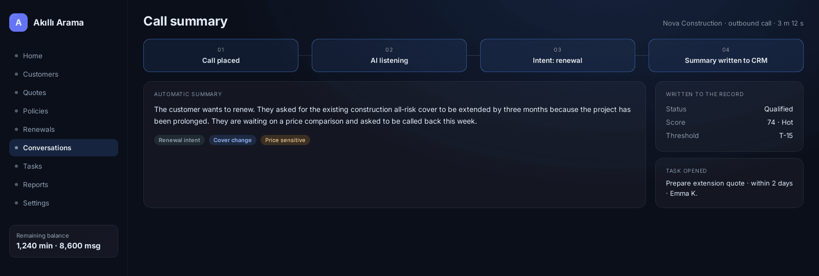 Call summary screen: the intent the AI extracted, the automatic summary and what was written to the record